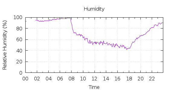 [1-day Humidity]