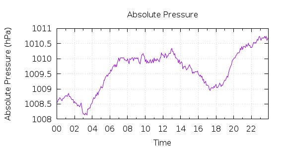 [1-day Pressure]