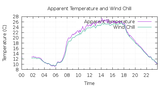 [1-day Apparent Temperature and Wind Chill]