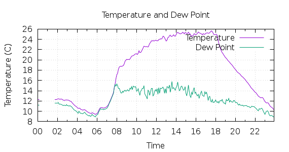 [1-day Temperature and Dew Point]