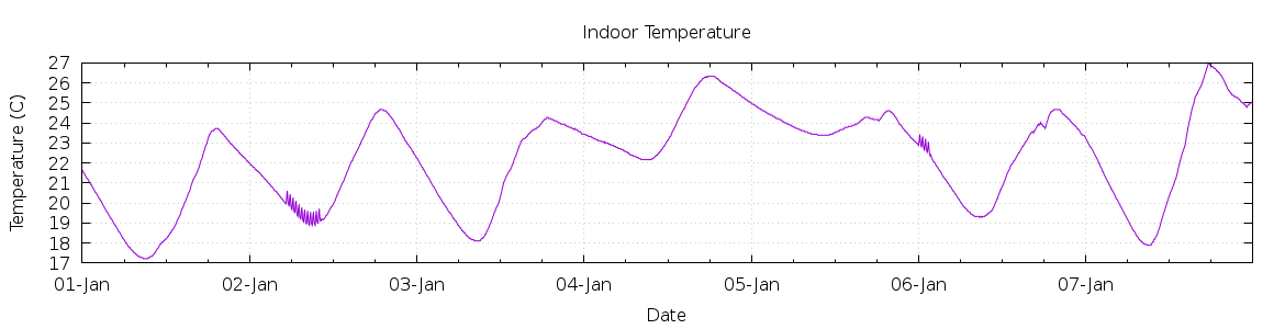 [7-day Indoor Temperature]