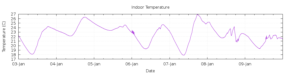 [7-day Indoor Temperature]