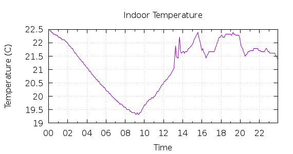 [1-day Indoor Temperature]