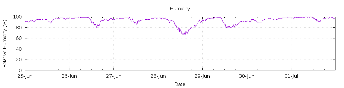 [7-day Humidity]