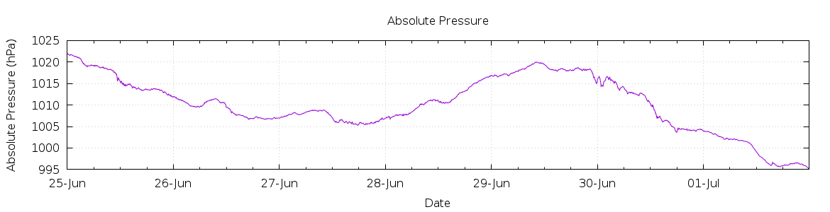 [7-day Pressure]