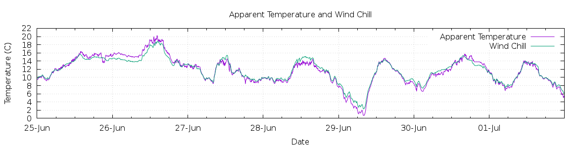 [7-day Apparent Temperature and Wind Chill]