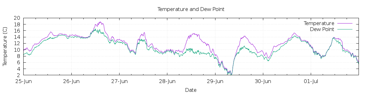 [7-day Temperature and Dew Point]