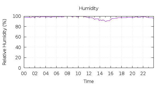 [1-day Humidity]