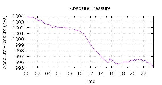 [1-day Pressure]