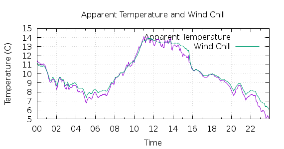 [1-day Apparent Temperature and Wind Chill]