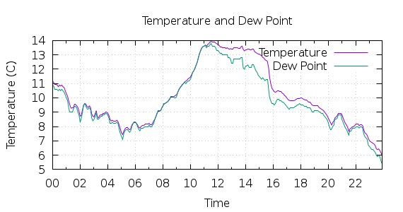 [1-day Temperature and Dew Point]