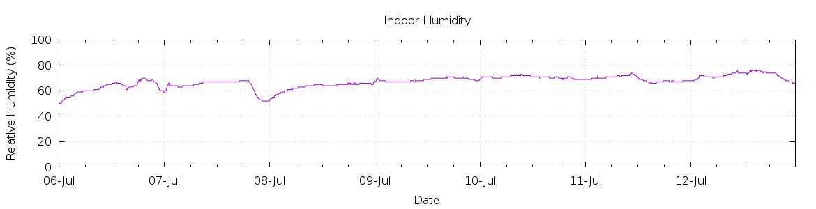 [7-day Humidity]