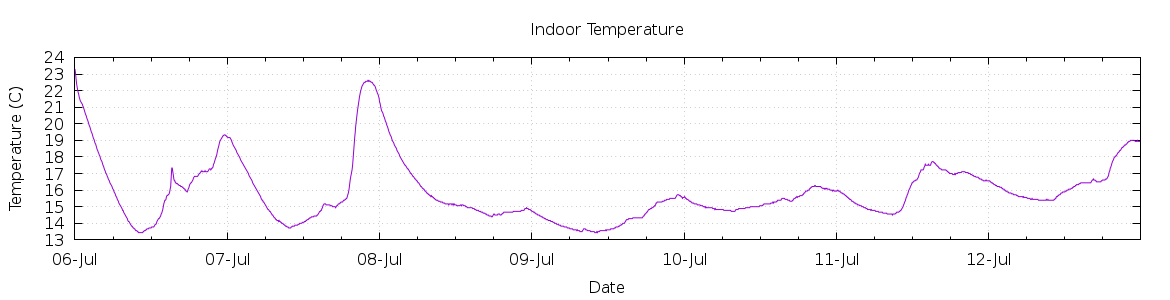 [7-day Indoor Temperature]