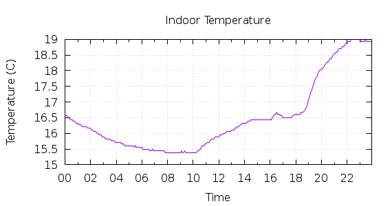 [1-day Indoor Temperature]