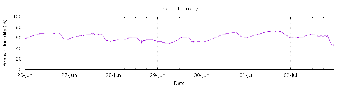 [7-day Humidity]