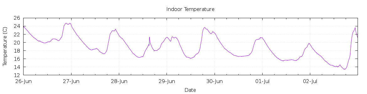 [7-day Indoor Temperature]