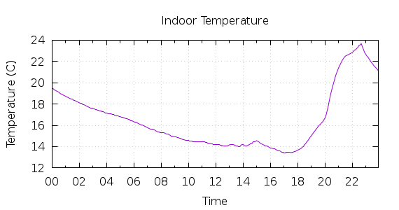 [1-day Indoor Temperature]