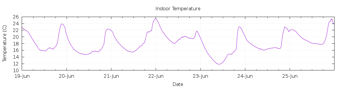 [7-day Indoor Temperature]