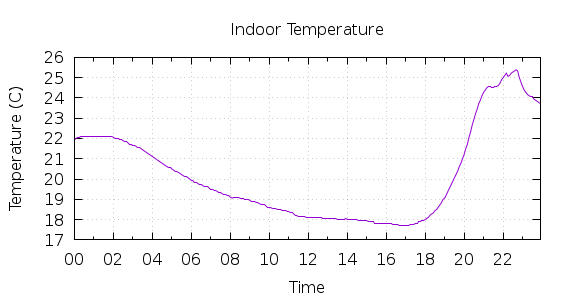 [1-day Indoor Temperature]