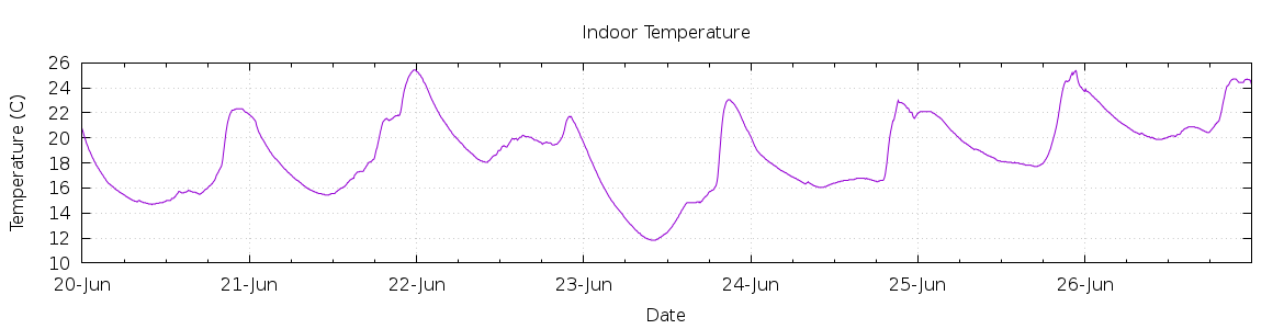 [7-day Indoor Temperature]