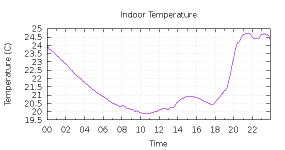 [1-day Indoor Temperature]