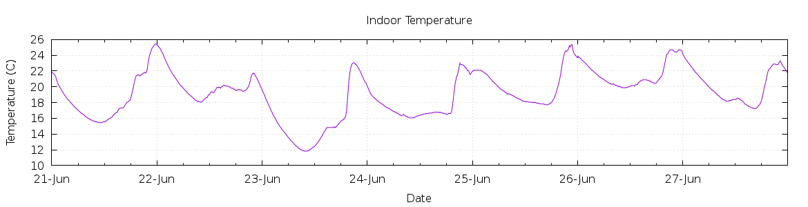 [7-day Indoor Temperature]