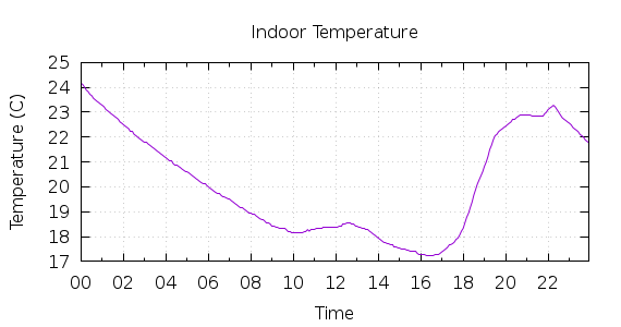 [1-day Indoor Temperature]