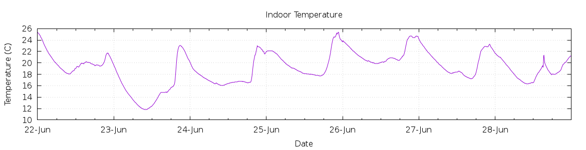 [7-day Indoor Temperature]