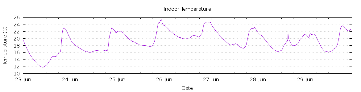 [7-day Indoor Temperature]