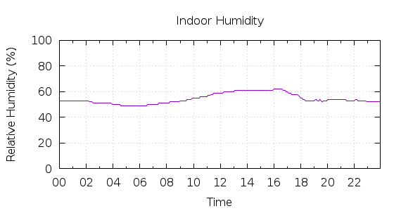 [1-day Humidity]