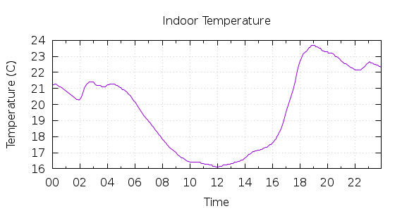 [1-day Indoor Temperature]