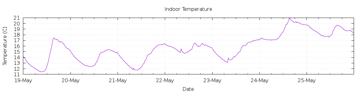 [7-day Indoor Temperature]