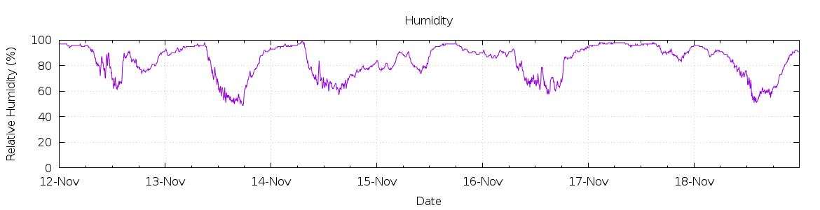 [7-day Humidity]