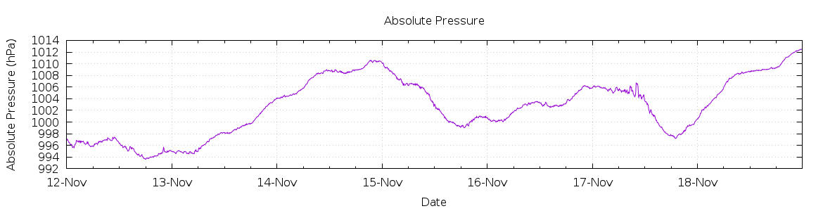 [7-day Pressure]