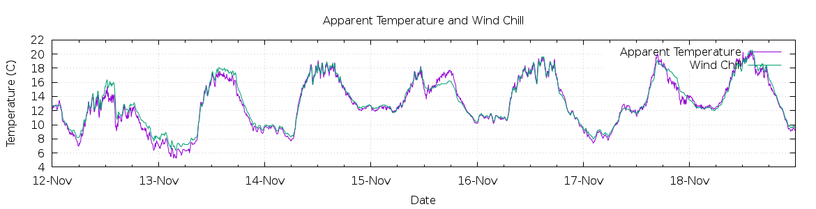 [7-day Apparent Temperature and Wind Chill]