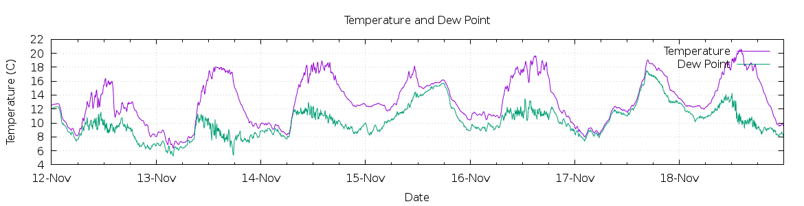 [7-day Temperature and Dew Point]