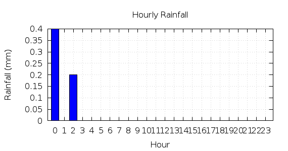 [1-day hourly rainfall]