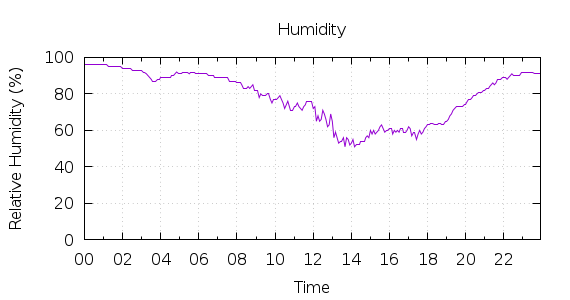 [1-day Humidity]