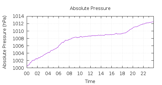 [1-day Pressure]