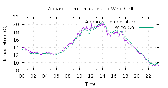 [1-day Apparent Temperature and Wind Chill]