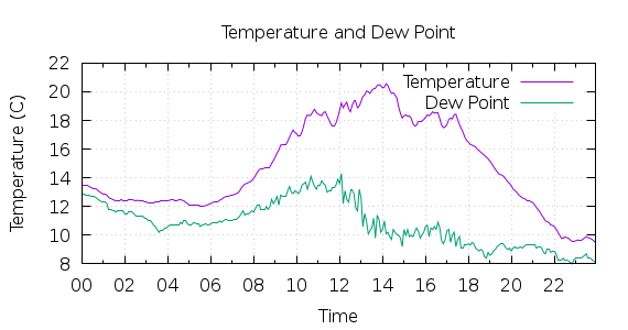 [1-day Temperature and Dew Point]