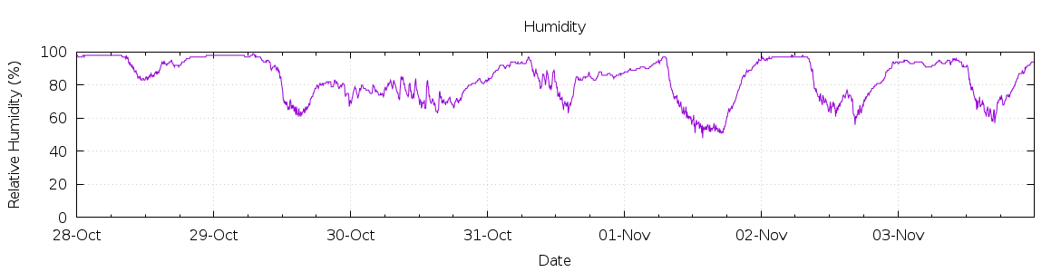 [7-day Humidity]