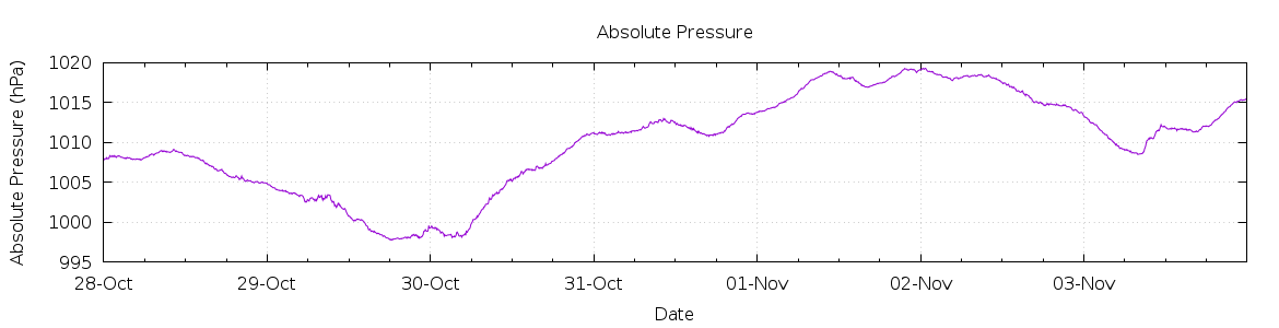 [7-day Pressure]