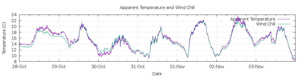 [7-day Apparent Temperature and Wind Chill]