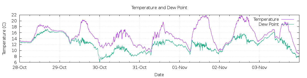 [7-day Temperature and Dew Point]