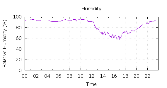 [1-day Humidity]