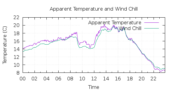 [1-day Apparent Temperature and Wind Chill]