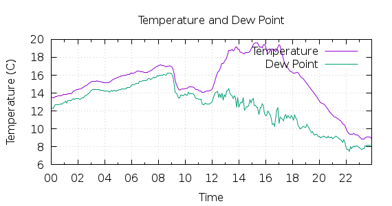 [1-day Temperature and Dew Point]