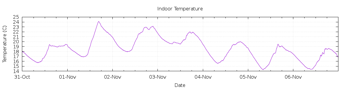 [7-day Indoor Temperature]