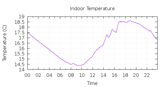 [1-day Indoor Temperature]